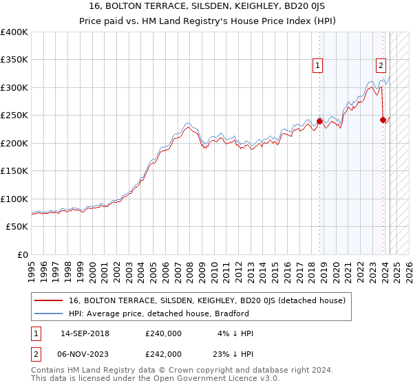 16, BOLTON TERRACE, SILSDEN, KEIGHLEY, BD20 0JS: Price paid vs HM Land Registry's House Price Index