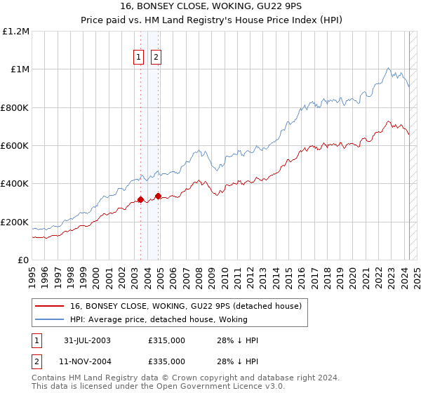 16, BONSEY CLOSE, WOKING, GU22 9PS: Price paid vs HM Land Registry's House Price Index