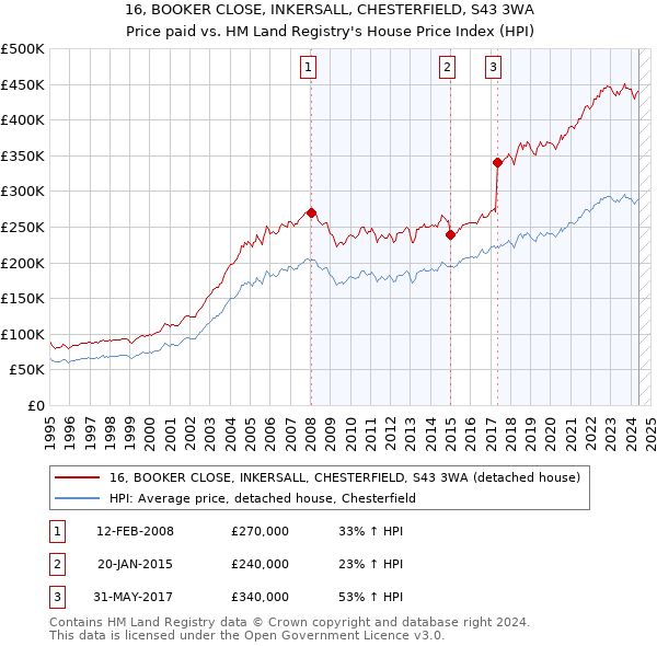 16, BOOKER CLOSE, INKERSALL, CHESTERFIELD, S43 3WA: Price paid vs HM Land Registry's House Price Index