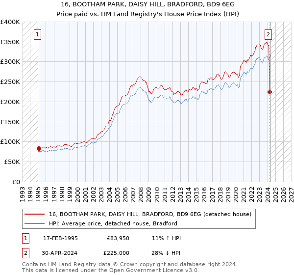 16, BOOTHAM PARK, DAISY HILL, BRADFORD, BD9 6EG: Price paid vs HM Land Registry's House Price Index