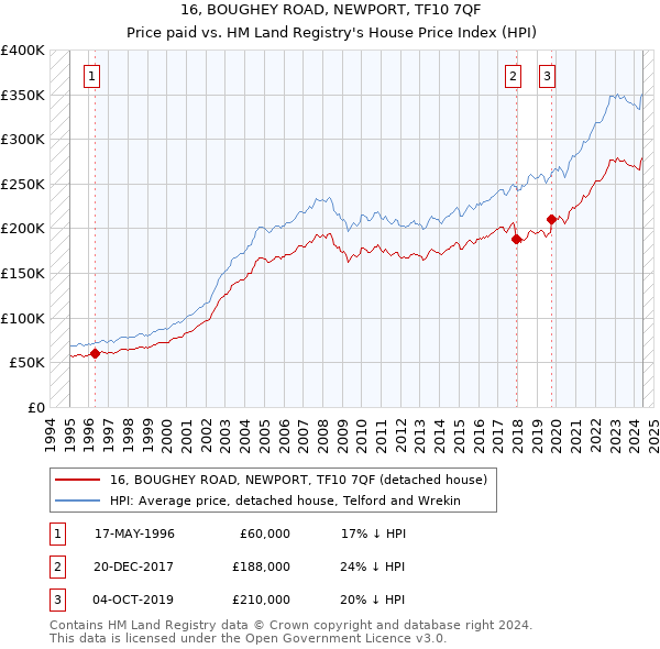 16, BOUGHEY ROAD, NEWPORT, TF10 7QF: Price paid vs HM Land Registry's House Price Index