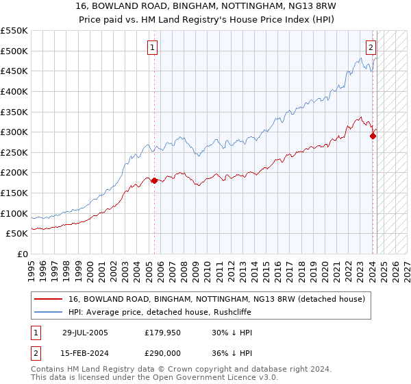 16, BOWLAND ROAD, BINGHAM, NOTTINGHAM, NG13 8RW: Price paid vs HM Land Registry's House Price Index