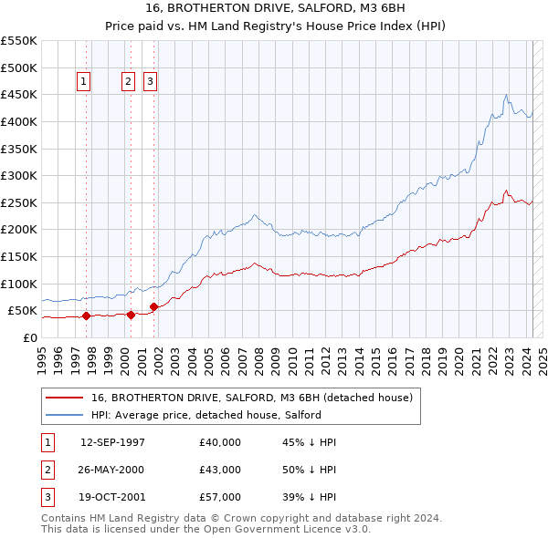 16, BROTHERTON DRIVE, SALFORD, M3 6BH: Price paid vs HM Land Registry's House Price Index