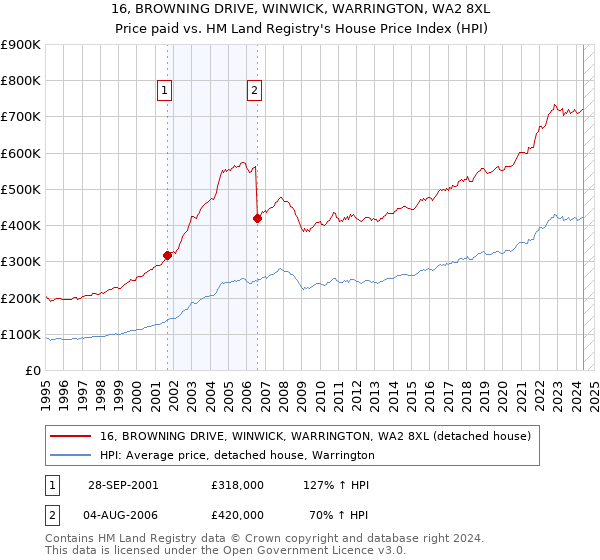 16, BROWNING DRIVE, WINWICK, WARRINGTON, WA2 8XL: Price paid vs HM Land Registry's House Price Index