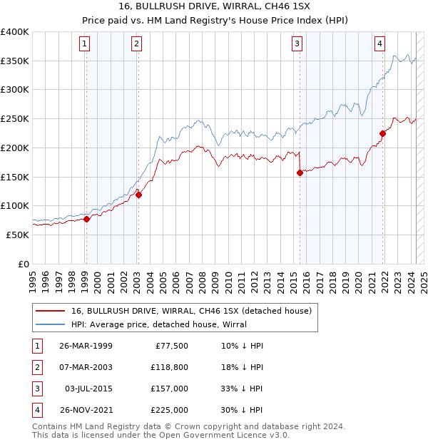 16, BULLRUSH DRIVE, WIRRAL, CH46 1SX: Price paid vs HM Land Registry's House Price Index