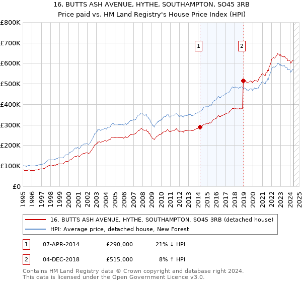 16, BUTTS ASH AVENUE, HYTHE, SOUTHAMPTON, SO45 3RB: Price paid vs HM Land Registry's House Price Index