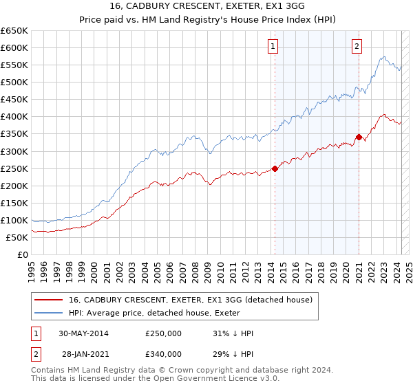 16, CADBURY CRESCENT, EXETER, EX1 3GG: Price paid vs HM Land Registry's House Price Index