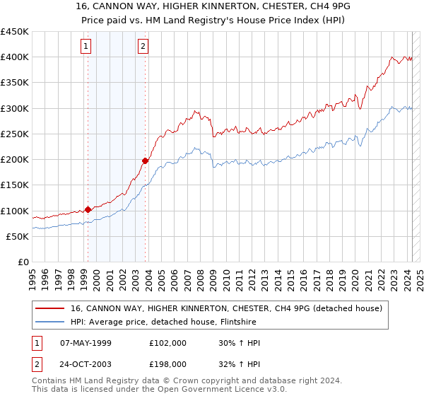 16, CANNON WAY, HIGHER KINNERTON, CHESTER, CH4 9PG: Price paid vs HM Land Registry's House Price Index