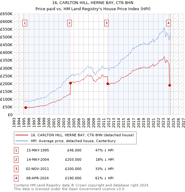 16, CARLTON HILL, HERNE BAY, CT6 8HN: Price paid vs HM Land Registry's House Price Index