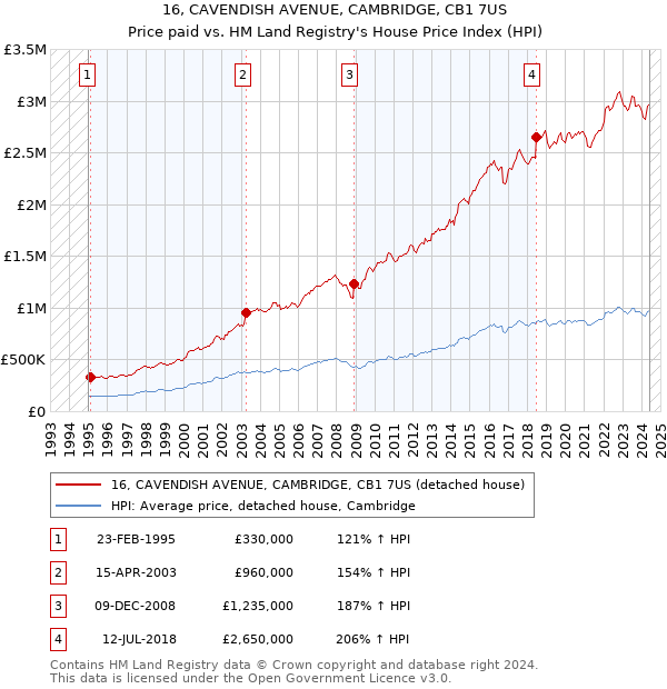 16, CAVENDISH AVENUE, CAMBRIDGE, CB1 7US: Price paid vs HM Land Registry's House Price Index