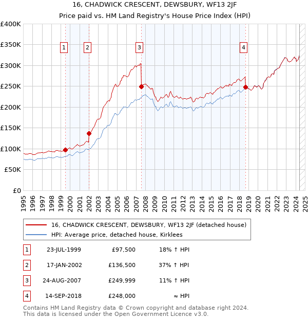 16, CHADWICK CRESCENT, DEWSBURY, WF13 2JF: Price paid vs HM Land Registry's House Price Index