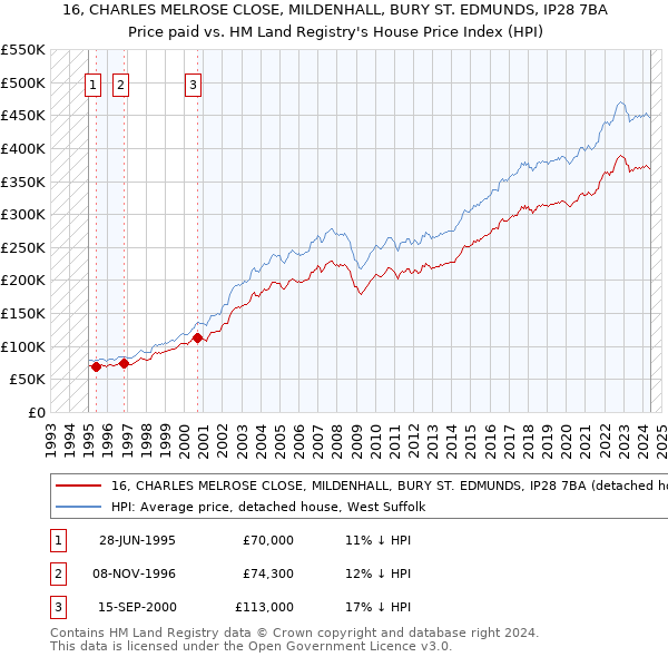 16, CHARLES MELROSE CLOSE, MILDENHALL, BURY ST. EDMUNDS, IP28 7BA: Price paid vs HM Land Registry's House Price Index