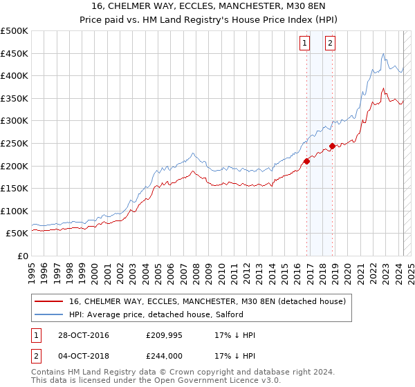 16, CHELMER WAY, ECCLES, MANCHESTER, M30 8EN: Price paid vs HM Land Registry's House Price Index