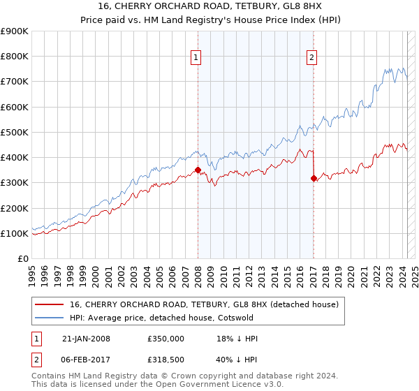 16, CHERRY ORCHARD ROAD, TETBURY, GL8 8HX: Price paid vs HM Land Registry's House Price Index