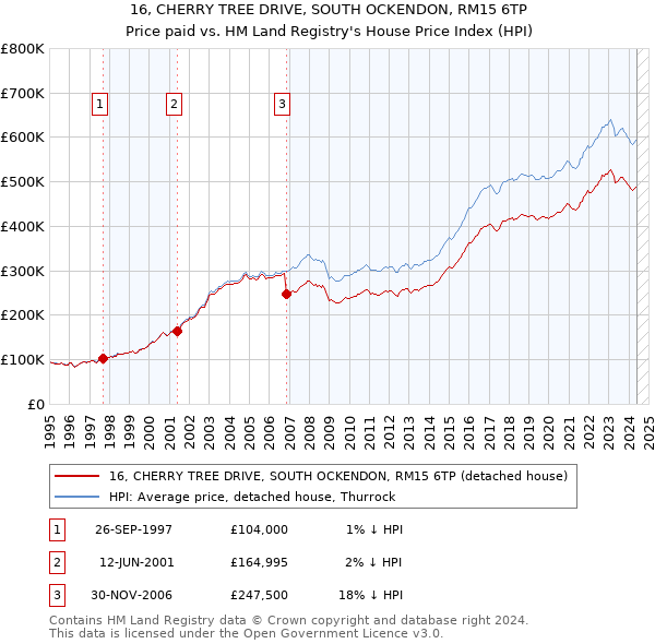 16, CHERRY TREE DRIVE, SOUTH OCKENDON, RM15 6TP: Price paid vs HM Land Registry's House Price Index