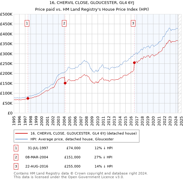 16, CHERVIL CLOSE, GLOUCESTER, GL4 6YJ: Price paid vs HM Land Registry's House Price Index