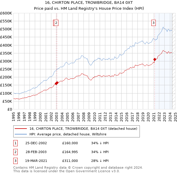 16, CHIRTON PLACE, TROWBRIDGE, BA14 0XT: Price paid vs HM Land Registry's House Price Index