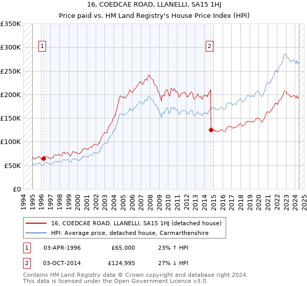 16, COEDCAE ROAD, LLANELLI, SA15 1HJ: Price paid vs HM Land Registry's House Price Index