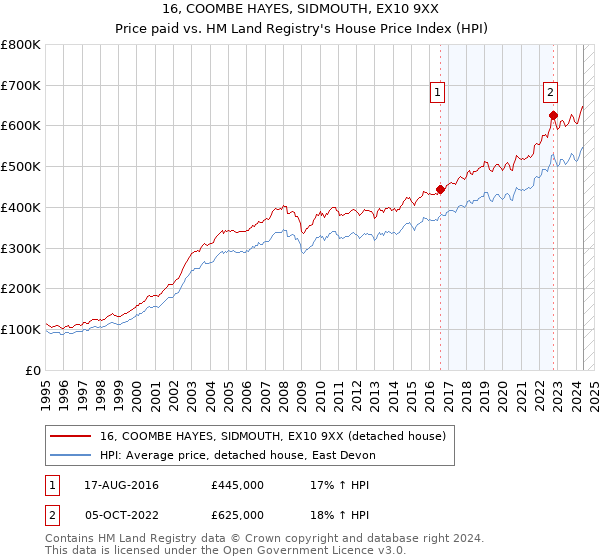 16, COOMBE HAYES, SIDMOUTH, EX10 9XX: Price paid vs HM Land Registry's House Price Index