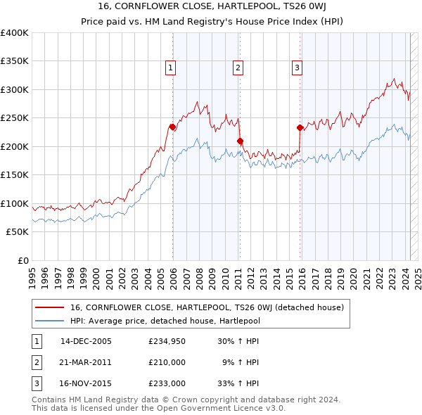 16, CORNFLOWER CLOSE, HARTLEPOOL, TS26 0WJ: Price paid vs HM Land Registry's House Price Index