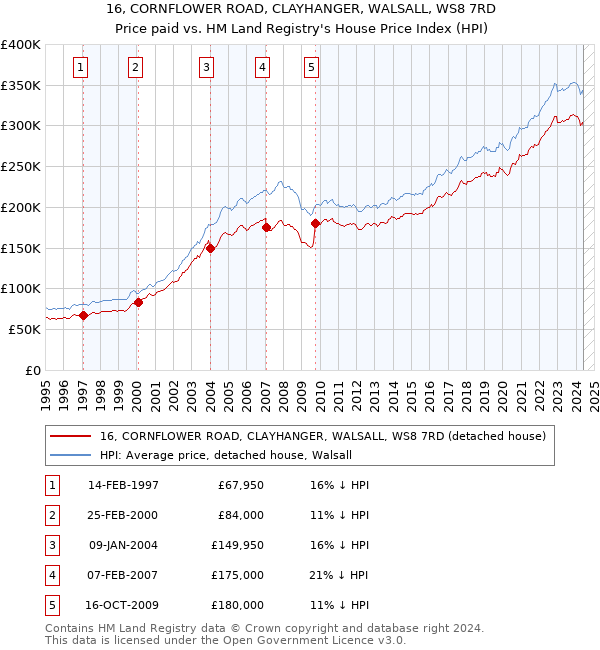 16, CORNFLOWER ROAD, CLAYHANGER, WALSALL, WS8 7RD: Price paid vs HM Land Registry's House Price Index