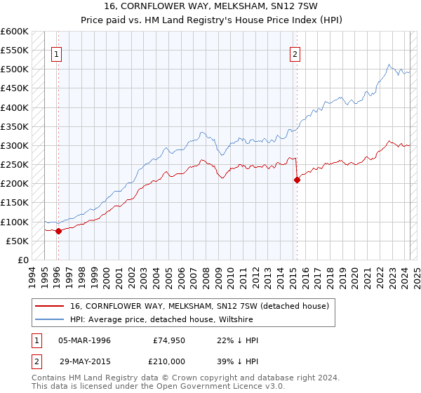 16, CORNFLOWER WAY, MELKSHAM, SN12 7SW: Price paid vs HM Land Registry's House Price Index