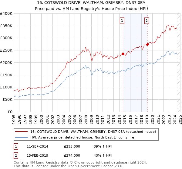 16, COTSWOLD DRIVE, WALTHAM, GRIMSBY, DN37 0EA: Price paid vs HM Land Registry's House Price Index