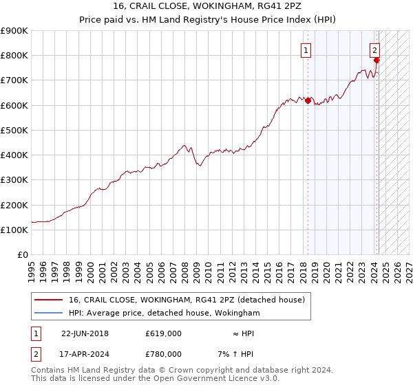 16, CRAIL CLOSE, WOKINGHAM, RG41 2PZ: Price paid vs HM Land Registry's House Price Index