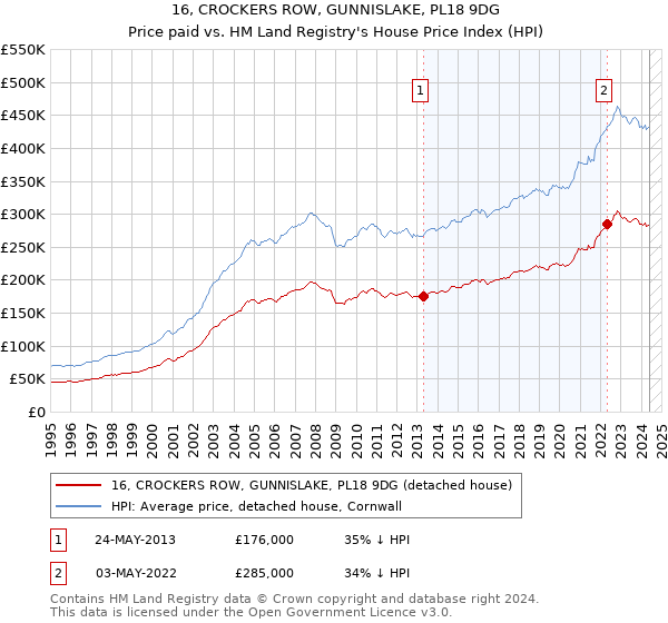 16, CROCKERS ROW, GUNNISLAKE, PL18 9DG: Price paid vs HM Land Registry's House Price Index