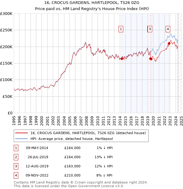 16, CROCUS GARDENS, HARTLEPOOL, TS26 0ZG: Price paid vs HM Land Registry's House Price Index