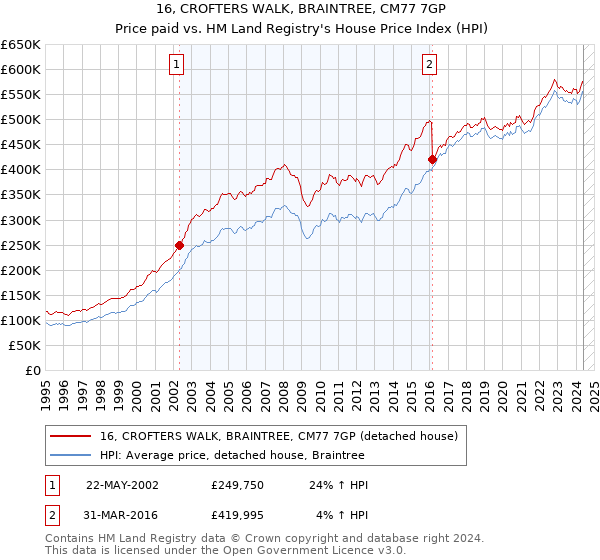 16, CROFTERS WALK, BRAINTREE, CM77 7GP: Price paid vs HM Land Registry's House Price Index