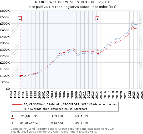 16, CROSSWAY, BRAMHALL, STOCKPORT, SK7 1LB: Price paid vs HM Land Registry's House Price Index