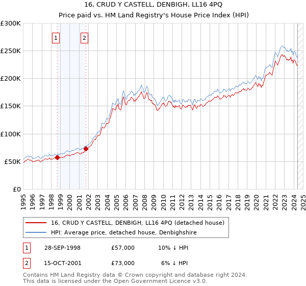 16, CRUD Y CASTELL, DENBIGH, LL16 4PQ: Price paid vs HM Land Registry's House Price Index