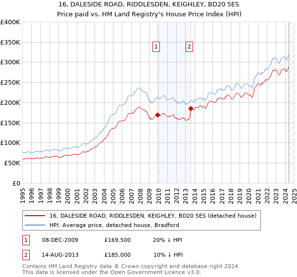 16, DALESIDE ROAD, RIDDLESDEN, KEIGHLEY, BD20 5ES: Price paid vs HM Land Registry's House Price Index