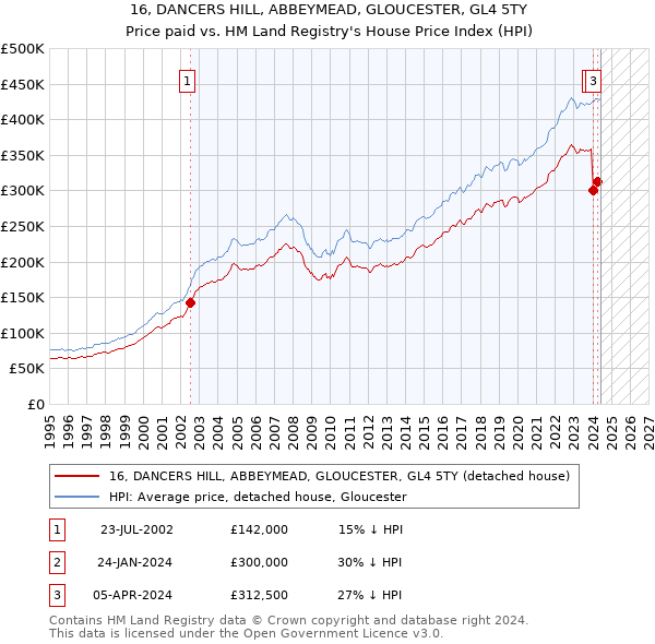 16, DANCERS HILL, ABBEYMEAD, GLOUCESTER, GL4 5TY: Price paid vs HM Land Registry's House Price Index