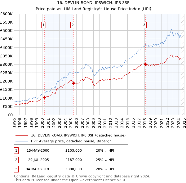 16, DEVLIN ROAD, IPSWICH, IP8 3SF: Price paid vs HM Land Registry's House Price Index