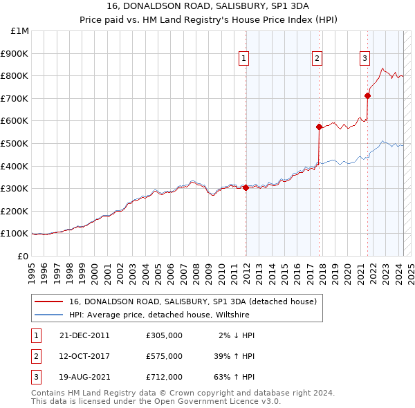 16, DONALDSON ROAD, SALISBURY, SP1 3DA: Price paid vs HM Land Registry's House Price Index