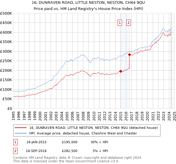 16, DUNRAVEN ROAD, LITTLE NESTON, NESTON, CH64 9QU: Price paid vs HM Land Registry's House Price Index