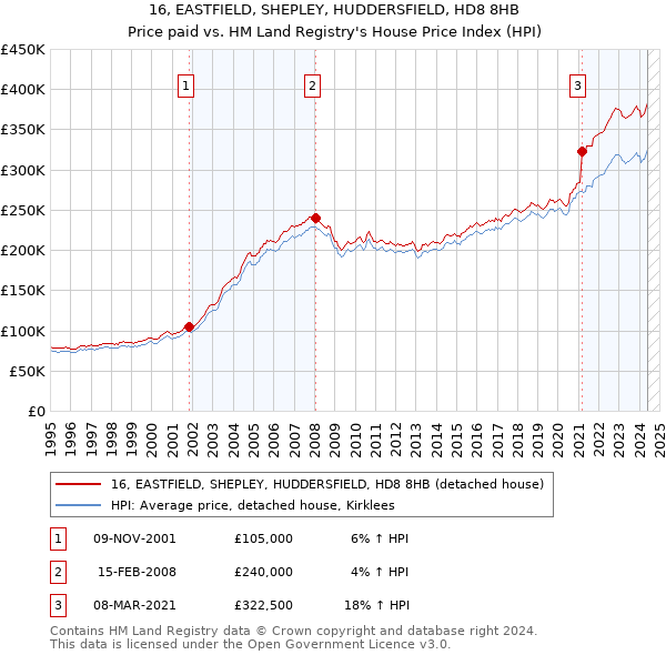 16, EASTFIELD, SHEPLEY, HUDDERSFIELD, HD8 8HB: Price paid vs HM Land Registry's House Price Index