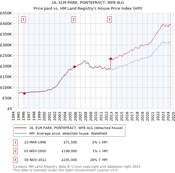 16, ELM PARK, PONTEFRACT, WF8 4LG: Price paid vs HM Land Registry's House Price Index