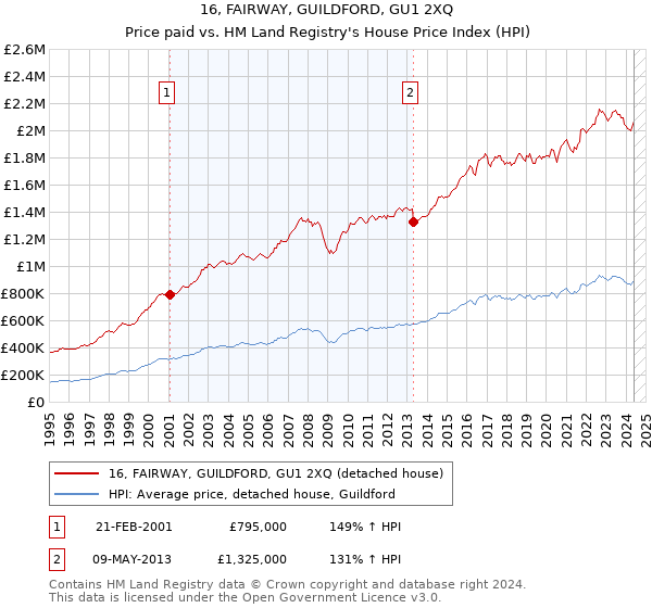 16, FAIRWAY, GUILDFORD, GU1 2XQ: Price paid vs HM Land Registry's House Price Index