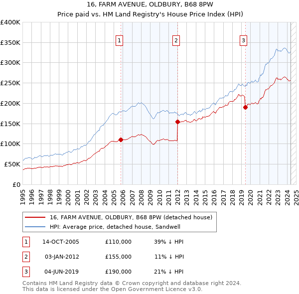 16, FARM AVENUE, OLDBURY, B68 8PW: Price paid vs HM Land Registry's House Price Index