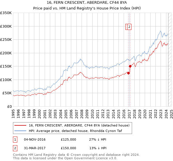 16, FERN CRESCENT, ABERDARE, CF44 8YA: Price paid vs HM Land Registry's House Price Index