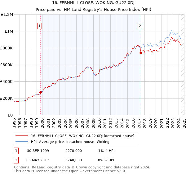 16, FERNHILL CLOSE, WOKING, GU22 0DJ: Price paid vs HM Land Registry's House Price Index