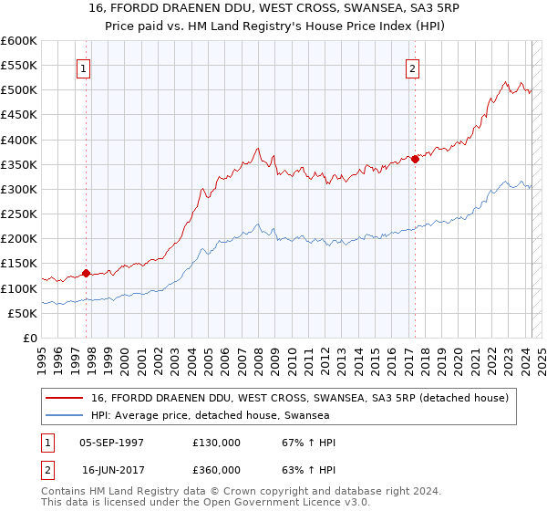 16, FFORDD DRAENEN DDU, WEST CROSS, SWANSEA, SA3 5RP: Price paid vs HM Land Registry's House Price Index