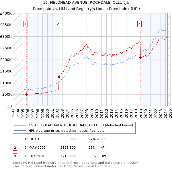 16, FIELDHEAD AVENUE, ROCHDALE, OL11 5JU: Price paid vs HM Land Registry's House Price Index