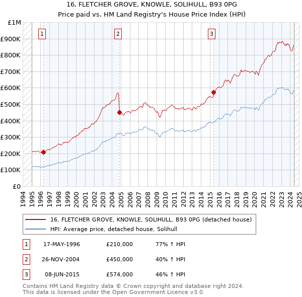 16, FLETCHER GROVE, KNOWLE, SOLIHULL, B93 0PG: Price paid vs HM Land Registry's House Price Index