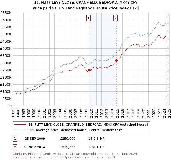 16, FLITT LEYS CLOSE, CRANFIELD, BEDFORD, MK43 0FY: Price paid vs HM Land Registry's House Price Index