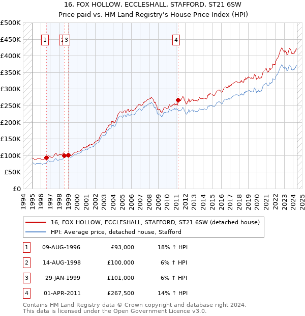 16, FOX HOLLOW, ECCLESHALL, STAFFORD, ST21 6SW: Price paid vs HM Land Registry's House Price Index