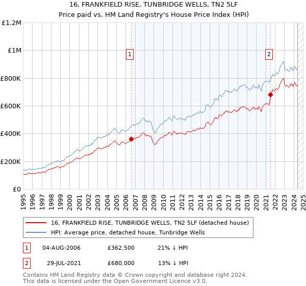 16, FRANKFIELD RISE, TUNBRIDGE WELLS, TN2 5LF: Price paid vs HM Land Registry's House Price Index